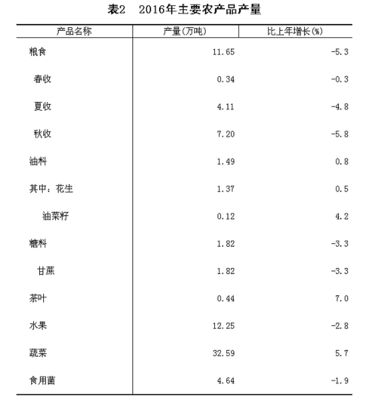 2016年仙游縣經濟亮點 GDP 339.32億，房地產投資強勁達96.4億分析