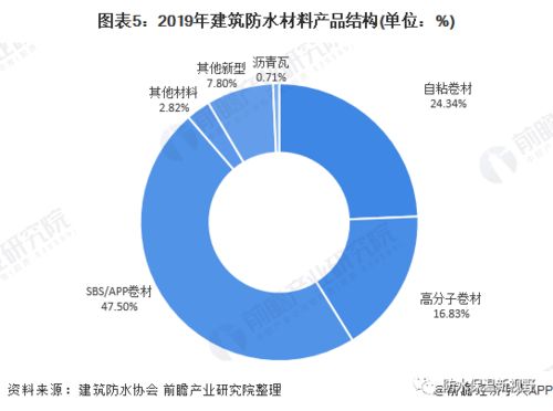 2020年中國建筑防水材料行業市場現狀及發展前景分析 全年總產量將超26億平方米，投資房地產業助推增長
